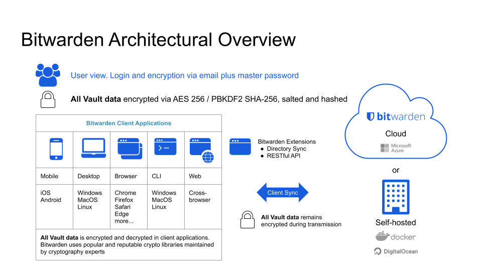 Bitwarden Web Vault Kurulumu Alt nkaya Staj